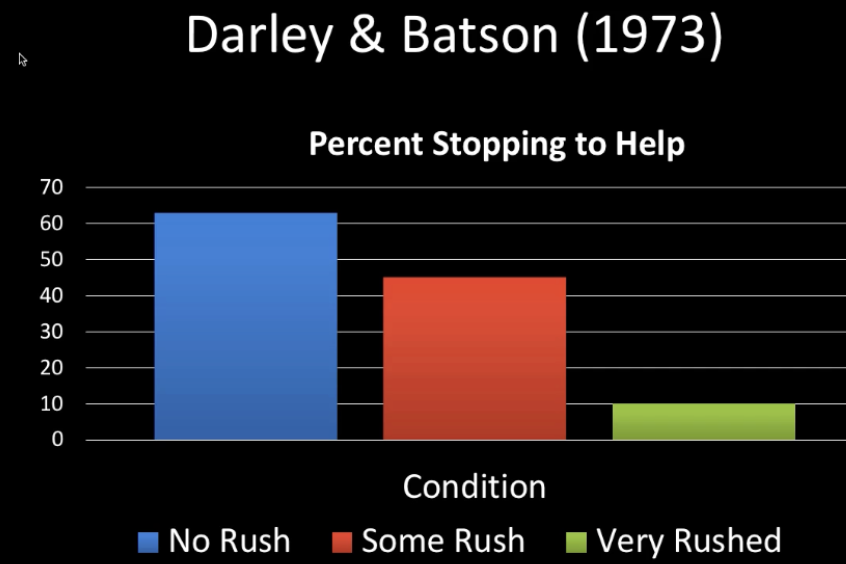 <p>Rushed → less likely to notice → less likely to help</p><p>Seminary students (half of whom were asked to discuss the parable of Good Samaritan</p><p>Comes across a man who’s slumping on the door way</p><p><strong>Hurry manipulation:</strong> Low (They’re almost ready for you, but no rush), Med (The assistant is ready for you, should go now), High (they were expecting you a few minutes ago, you’d better hurry)</p><p>% chance of help: 60% for no rush, &lt;50% for some rush, 10% for very rushed</p>