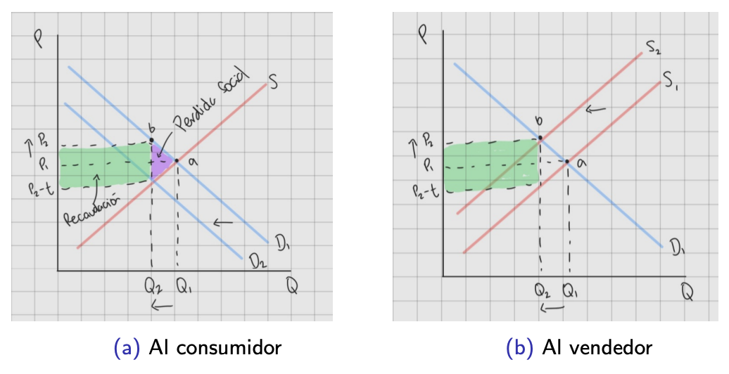 <p>El gobierno cobra un monto fijo por unidad comprada.</p>