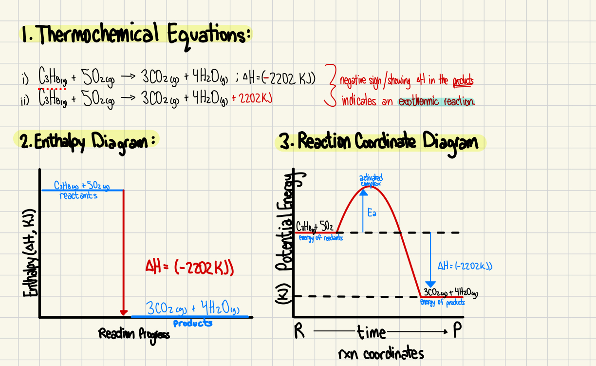 <ul><li><p>rxn coordinate diagrams</p></li><li><p>enthalpy diagrams</p></li><li><p>thermochemical equations</p><ul><li><p>ΔH included within the equation or after it</p></li></ul></li></ul><p></p><ol><li><p><span style="color: yellow"><strong>Thermochemical equations</strong></span></p></li></ol><p><strong>C₃H₈(g) + 5O₂(g) → 3CO₂(g) + 4H₂O(g) ΔH = –2202 kJ (negative ΔH means exothermic)</strong></p><p class="">ΔH can also be written as part of the products:</p><p class=""><strong>C₃H₈(g) + 5O₂(g) → 3CO₂(g) + 4H₂O(g) + 2202 kJ</strong></p><p class="">(This shows that heat is released — exothermic reaction)</p><p class=""></p><ol start="2"><li><p class=""><span style="color: yellow"><strong>Enthalpy Diagram</strong></span></p></li></ol><p class="">labeled diagram showing:</p><ul><li><p class="">Y-axis: Enthalpy (H)</p></li><li><p class="">X-axis: Reaction progress</p></li><li><p class="">Reactants at a higher energy level than products</p></li><li><p class="">Downward arrow labeled <strong>ΔH = –2202 kJ</strong></p></li><li><p class="">Shows energy is released</p></li><li><p class=""></p></li></ul><p class=""><span style="color: yellow"><strong>3. Reaction Coordinate Diagram</strong></span></p><p class="">A diagram including: </p><ul><li><p class="">Y-axis: Enthalpy (H) </p></li><li><p class="">X-axis: </p></li><li><p class="">Reaction coordinate Curve rising to a peak (activation energy), then falling to the products Label: </p></li><li><p class="">Reactants: C₃H₈ + 5O₂ </p></li><li><p class="">Products: 3CO₂ + 4H₂O </p></li><li><p class="">Peak: Transition state </p></li><li><p class="">Drop between reactants and products: ΔH = –2202 kJ</p></li></ul><p></p>
