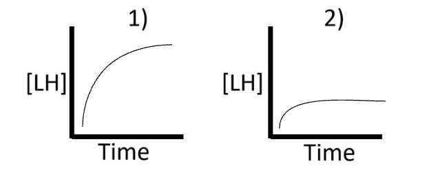 <p>Which graph would be seen in LH serum levels for hypogonadotropic hypogonadism?</p>