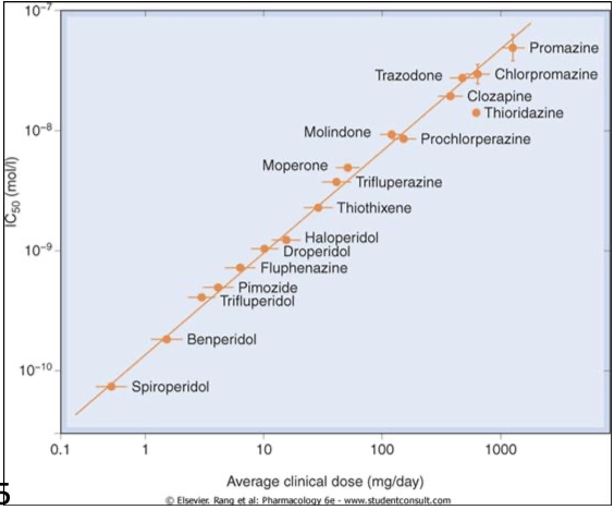 <p>all initial medications are DA D2R antagonists (gradually build up)</p><ul><li><p>more effective drugs are as agonists = more effecting at treating schizophrenia</p></li><li><p>all illicit drugs can increase risk of schizophrenia/schizophrenic symptoms due to increase in DA</p></li></ul><p></p>