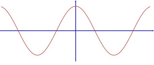 <p>F(x) = cos(x)</p>
