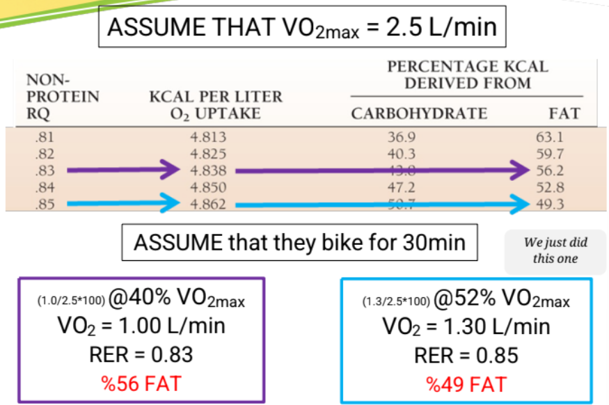 <ul><li><p>the exercise intensity at which fat oxidation peaks, at moderate intensity </p></li><li><p>its low when intensity is low or too high</p></li><li><p>rate of energy generated by fat is half as fast as carbohydrates</p></li><li><p>large variation in max fat oxidation between individuals</p></li></ul><p></p>