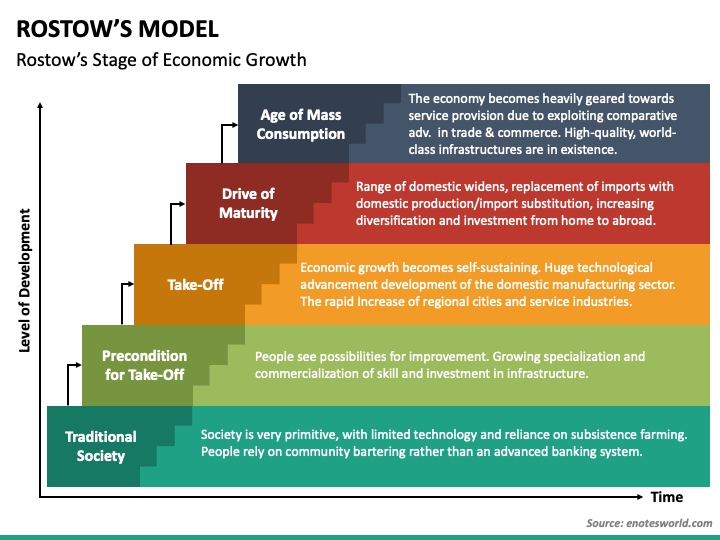 <p><em>Rostow’s Stages of Economic Growth</em></p>