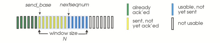 <p>Give the ranges for all colors of the window <br><br>already ack’ed <br><br>sent, not yet ack’ed <br><br>usable, not sent <br><br>not usable </p>