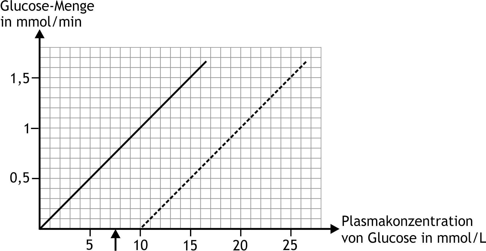 <p>18. The following graph schematically shows, as a solid line, the amount of glucose filtered glomerularly per minute, and as a dashed line, the amount of glucose excreted renally per minute, each as a function of the glucose concentration in the blood plasma.</p><p>At the plasma concentration indicated by the arrow, the tubular glucose reabsorption reaches a relative value, in percent of its maximal transport rate, that lies within the range of:</p><p>A. 0–20%</p><p>B. 20–40%</p><p>C. 40–60%</p><p>D. 60–80%</p><p>E. 80–100%</p>