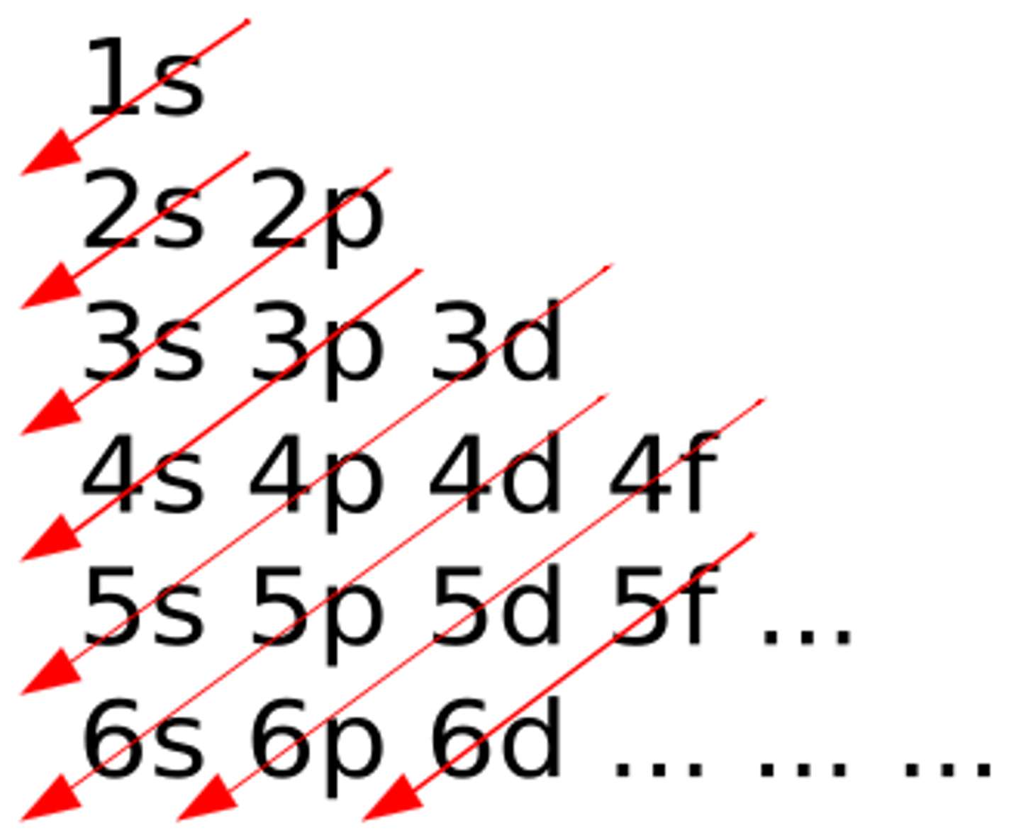 <p>An electron occupies the lowest-energy orbital that can receive it</p>