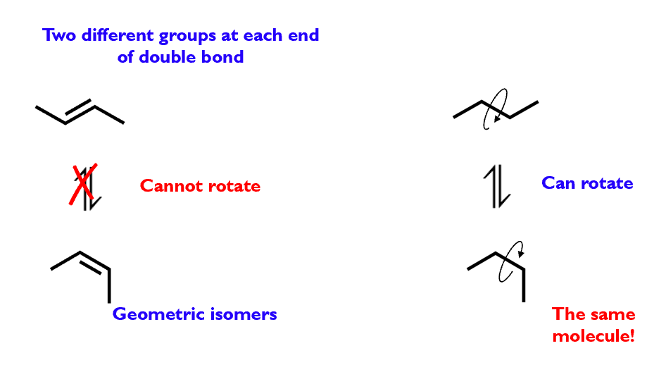 <p>Geometric isomers are stereoisomers that arise due to restricted rotation within a molecule</p>