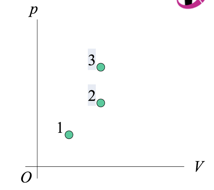 <p>This p-V diagram shows three possible states of a certain amount of an ideal gas. 3 Which state is at the highest 2 temperature?</p>