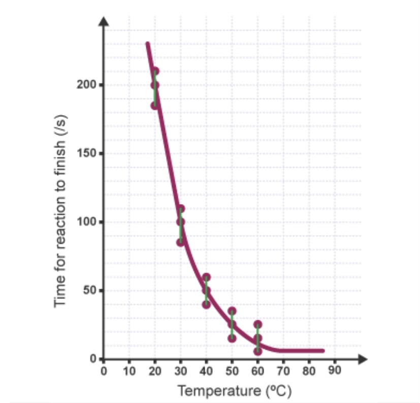 <p>What is represented by the vertical lines that join points on the graph?</p>
