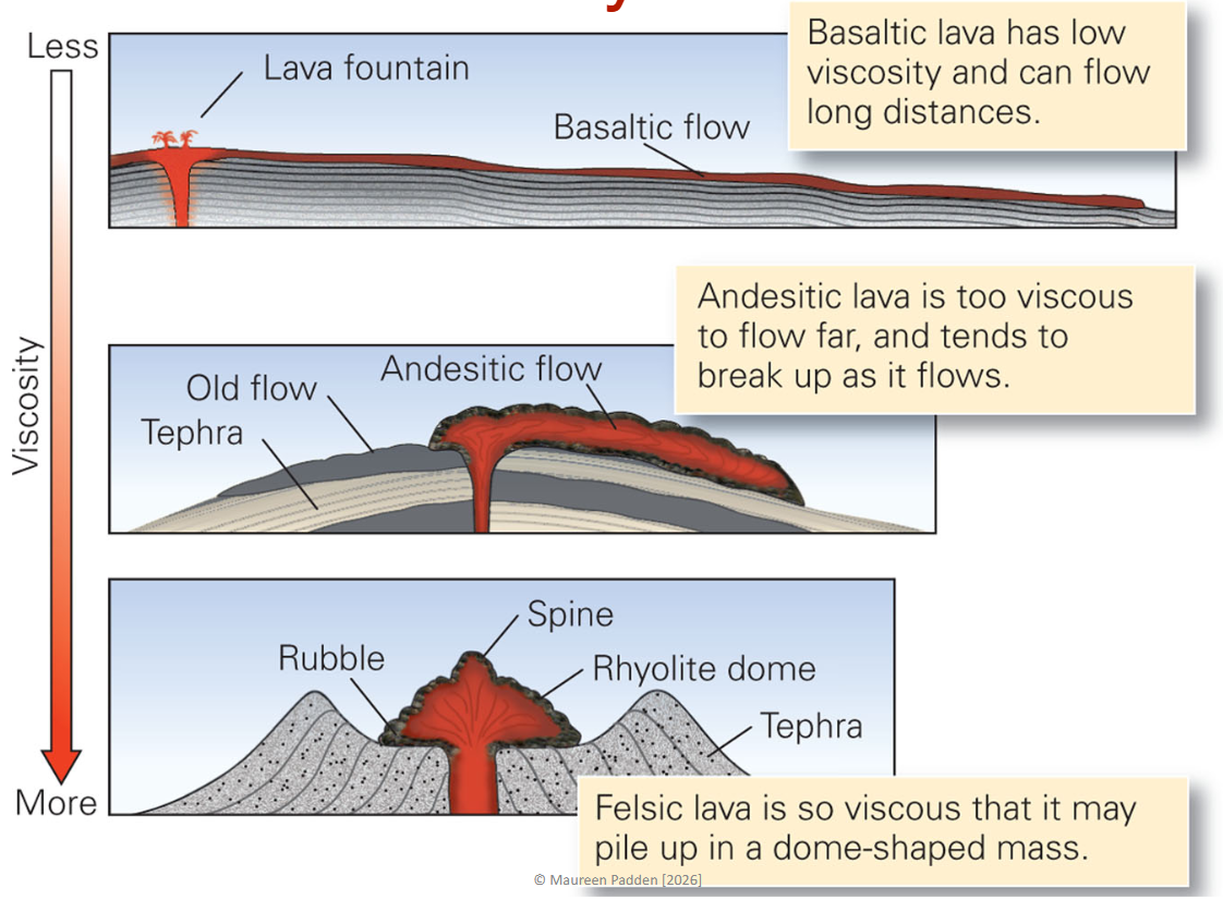 <p>Mafic → Felsic with low → high viscosity</p>
