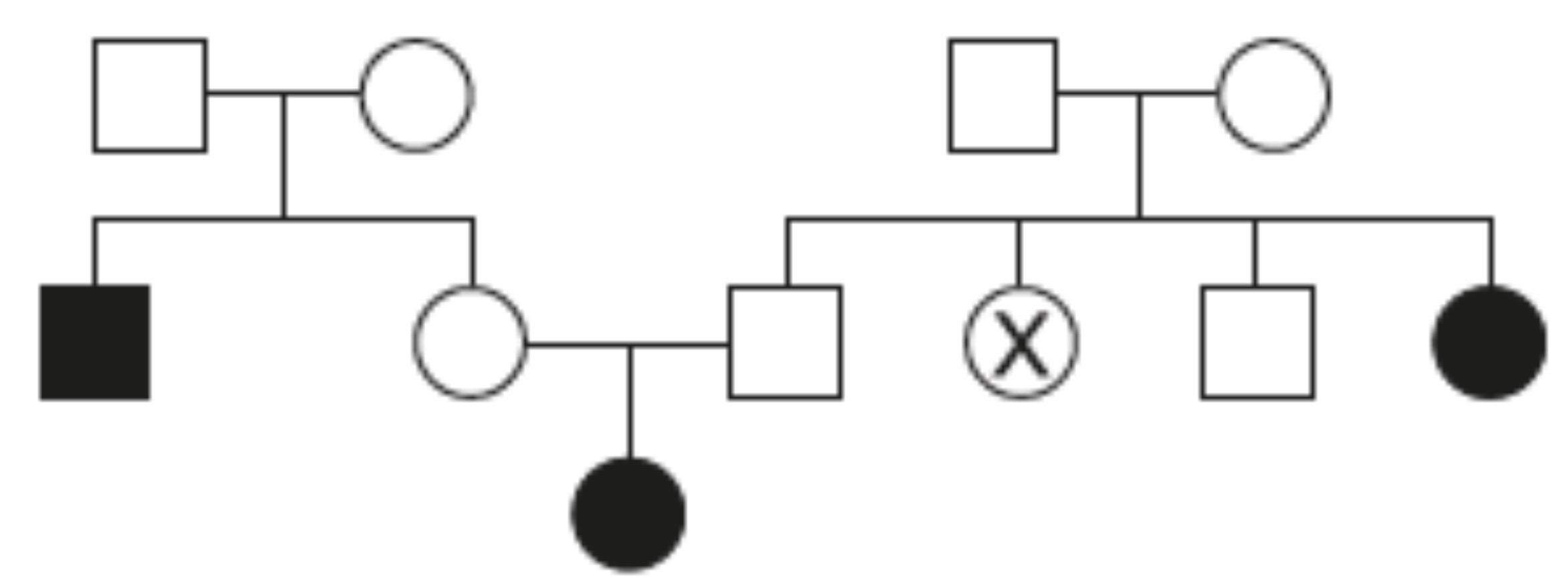 <p>The diagram shows a pedigree of cystic fibrosis, in which the black colour indicates the presence of cystic fibrosis.</p><p>What is the probability that the individual labelled X is a carrier of cystic fibrosis?</p>