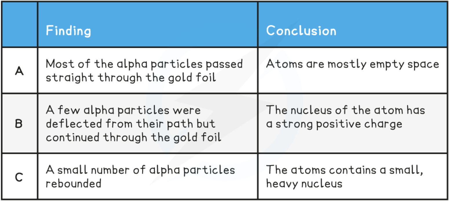 <p>alpha particles (+) fired at thin gold foil</p><p></p>