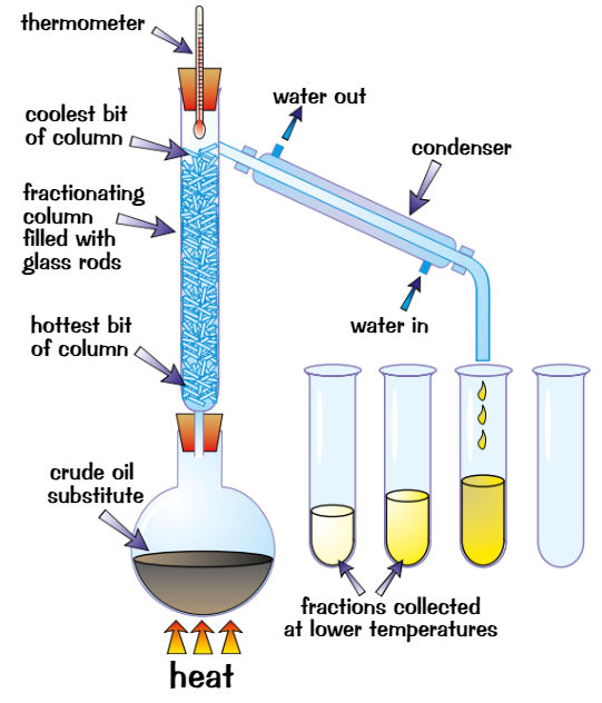 <p>used to separate <strong>mixture of liquids </strong>with different boiling points</p><ol><li><p>Put <strong>mixture</strong> in flask + put <strong>fractionating column</strong> on top, then heat it</p></li><li><p><strong>Different liquids </strong>have <strong>different BPs</strong> so evaporate at <strong>diff temps</strong></p></li><li><p>Liquid with <strong>lowest BP </strong>evaporates first<br>When temp on thermometer matches BP of liquid, it reaches <strong>top </strong>of column</p></li><li><p>Liquids with <strong>higher BPs</strong> also start to evaporate but column is <strong>cooler </strong>towards<strong> top</strong>, so they only get part of the way up before <strong>condensing</strong> + running back down towards flask</p></li><li><p>When first liquid has been collected, <strong>raise temp</strong> until <strong>next one </strong>reaches the top</p></li></ol>