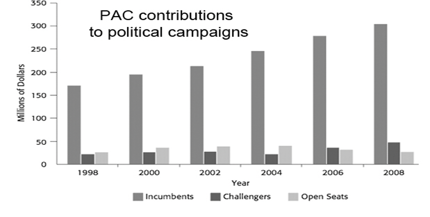 according to the chart above, what has happened to overall contributions to PACs for federal candidates since 1998? Who appears to raise more PAC money, and how does this give them an advantage in elections?