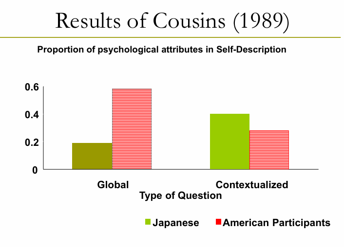 <ul><li><p>Background: US and Japanese participants responded to “Who am I” questions</p><ul><li><p>Two Types:</p><ul><li><p>Global (“Who am I?”)</p></li><li><p>Contextualized (Who am i in school? work?)</p></li></ul></li></ul></li><li><p>Results:</p><ul><li><p>Western cultures emphasize the importance of stable, cross-situational, internal, psychological traits</p></li><li><p>Non-western cultures emphasize the importance of flexibility in context</p></li></ul></li></ul><p></p>