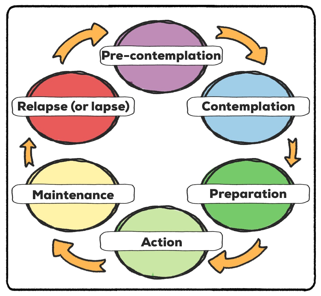 <p>Relapse - Slipping or falling back into an unhealthy behavior or failing to maintain healthy behaviors.</p>