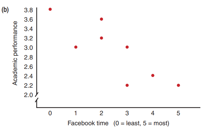 <p>each individual is represented by a point so that the horizontal position corresponds to the Facebook time and the vertical position corresponds to the student’s GPA. The scatter plot shows a clear relationship: As Facebook time increases, GPA tends to decrease.</p>