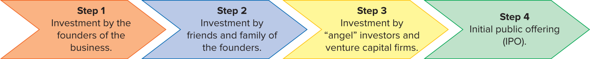 stages of equity financing
