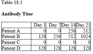 <p>27) In Table 18.1, who is most likely protected from the disease, as observed by the test results over time?</p><p>A) Patient A</p><p>B) Patient B</p><p>C) Patient C</p><p>D) Patient D</p>