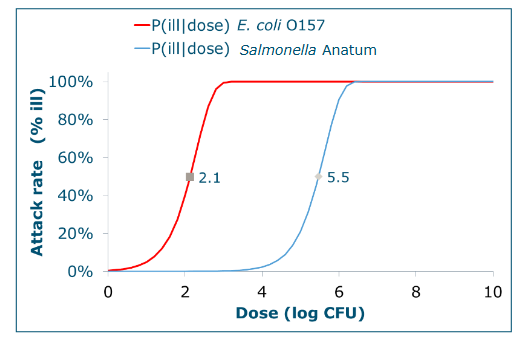 <p>Graph that describes attack rate, how ill someone is, compared to the dose they had. </p>