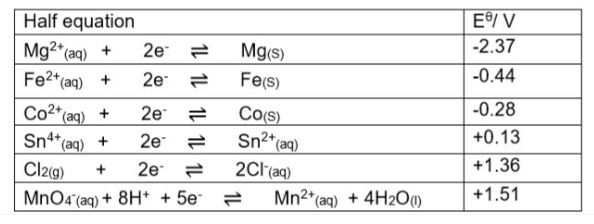 <p>draw the conventional cell diagram for the following cell:</p><p>Cl₂/Cl⁻ and Sn⁴⁺/Sn²⁺</p>