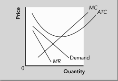 <p>The monopolistically competitive market shown in the exhibit will, in the long run, _______.</p>