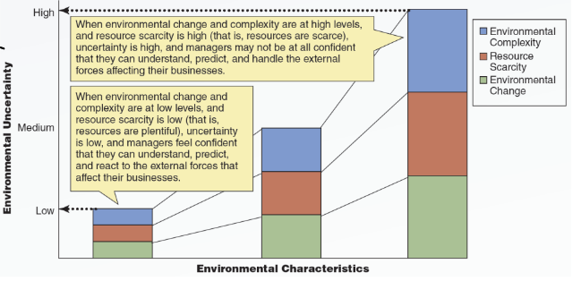 <p>This is the extend to which managers can understand or predict which environmental changes and trends will affect their businesses. This is a byproduct of environmental complexity, resource scarcity, and environmental change.</p>