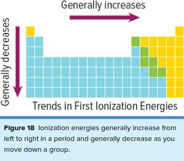 ^^**Trends: Ionization Energy**^^