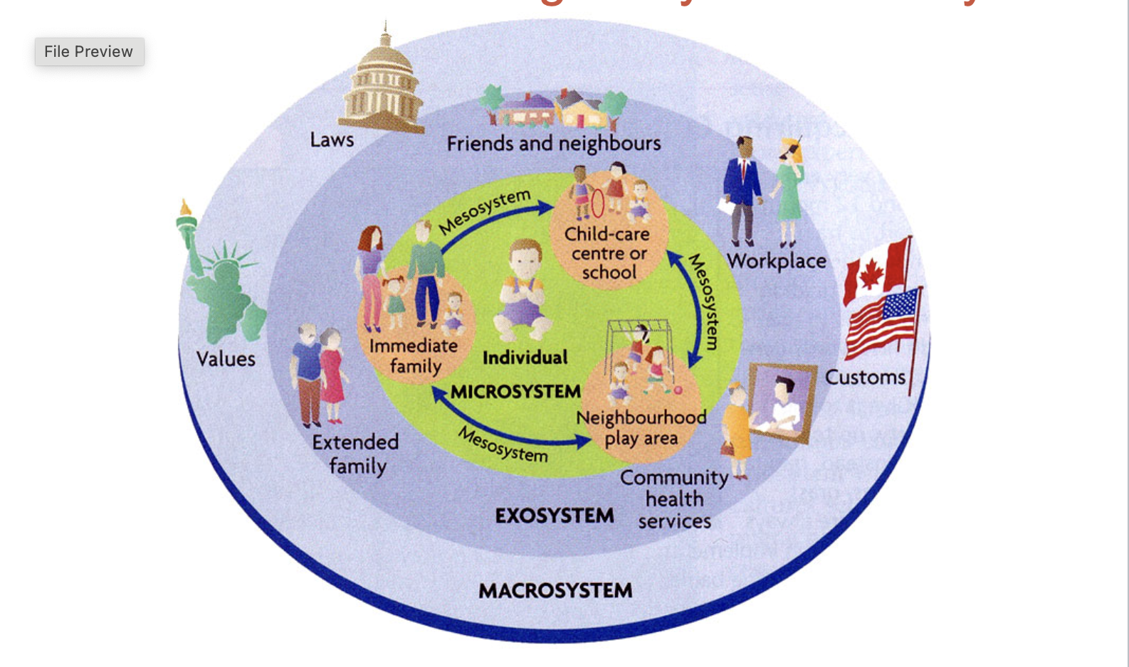 <ul><li><p>Explains how a person’s development is influenced by different types of environmental systems that interact with each other. Individual’s behavior and development are shaped by their relationships, surroundings, and broader society</p></li><li><p>5 levels/systems of this theory: microsystem, mesosystem, exosystem, microsystem, chronosystem</p></li></ul><p></p>