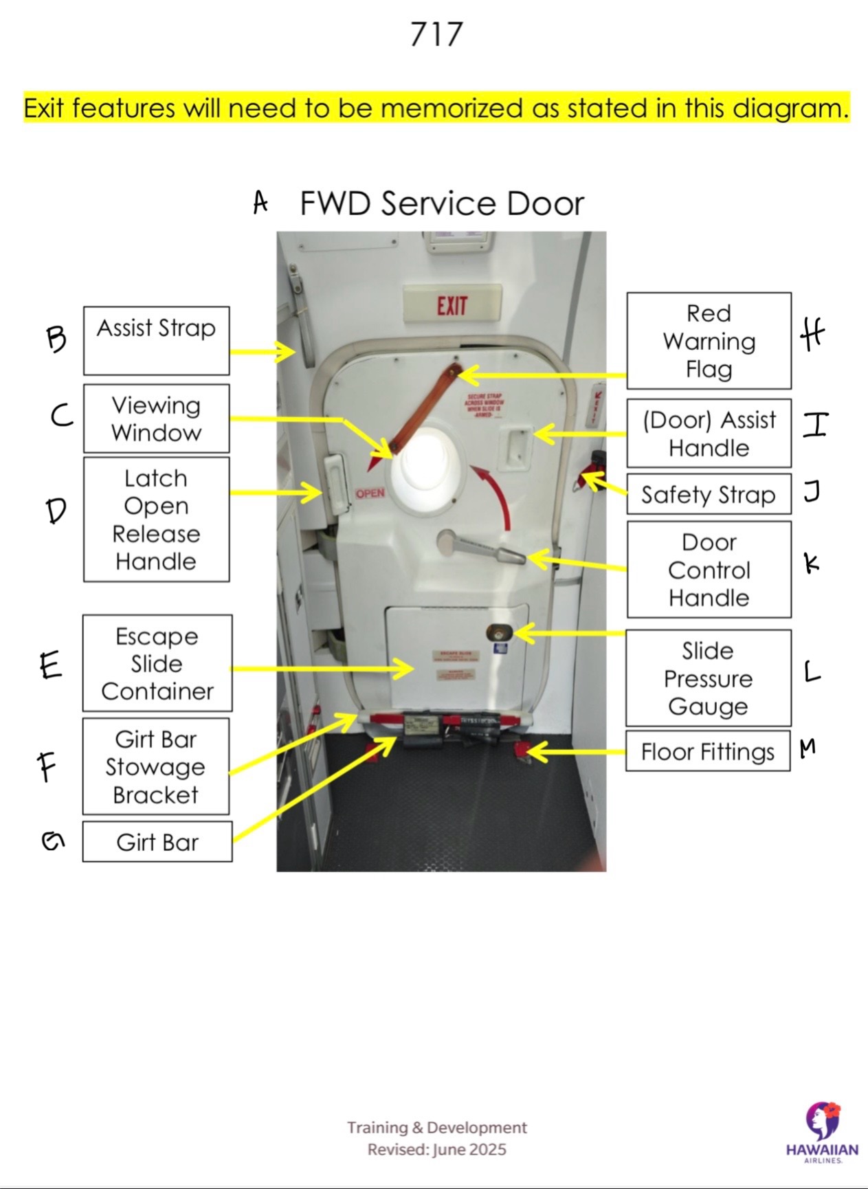 <p>A. FWD service door B. Assist strap C. Viewing window D. Latch open release handle E. Escape slide container F. Girt Bar stowage bracket G. Girt Bar H. Red warning flag I. (Door) assist handle J. Safety strap K. Door control handle L. Slide pressure gauge M. Floor fittings</p>