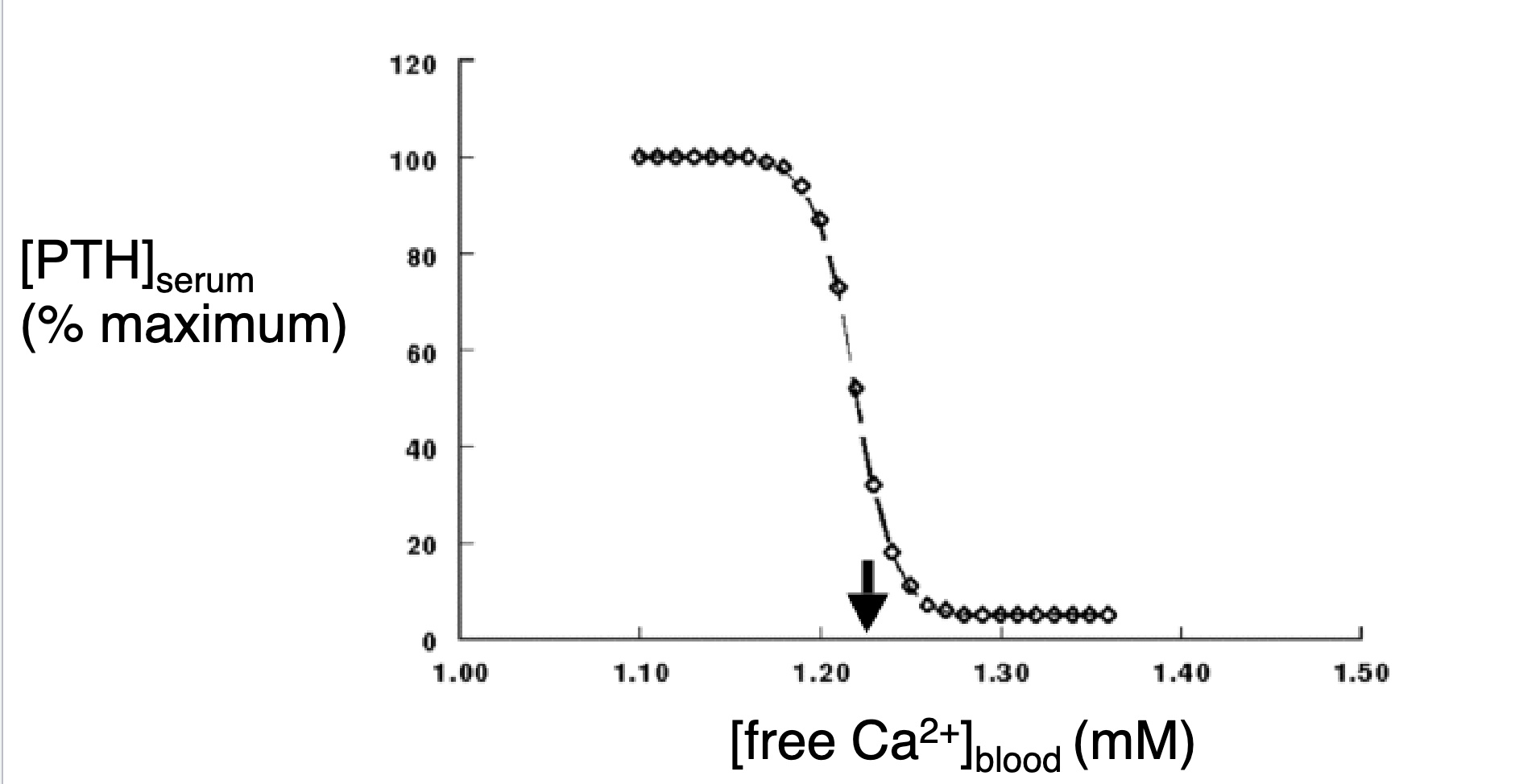<p>Explain how the parathyroid hormones act on low plasmic Ca<sup>2+</sup>.</p>