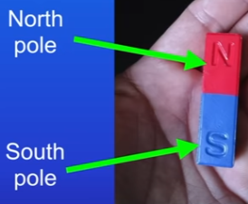 <ul><li><p>magnetic forces are strongest at poles of a magnet</p></li><li><p>bring two magnets close together = exert a force on each other - NS = attract, SS = repel</p></li><li><p>non-contact force</p></li></ul>