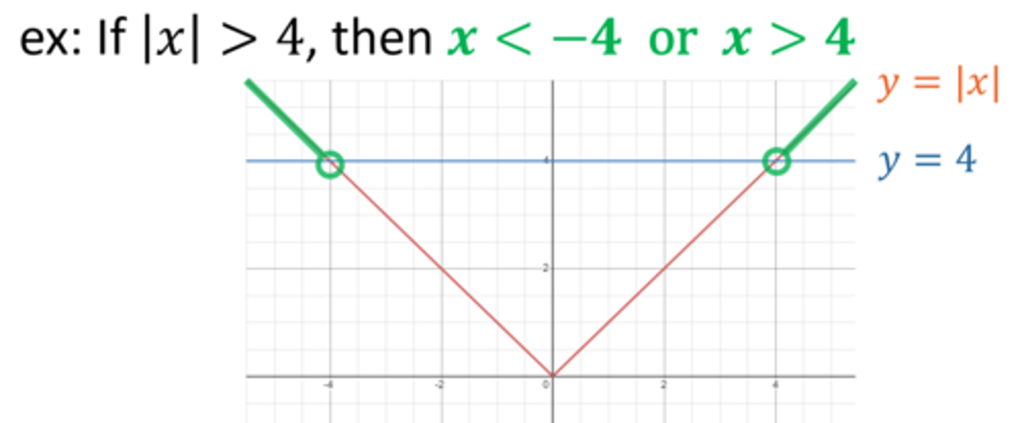 <p>x &lt; -c or x &gt; c</p>