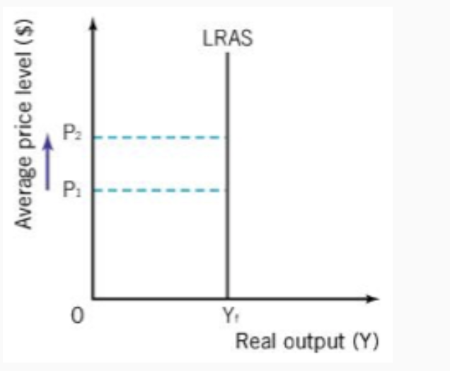 <p>the LRAS curve represents </p>