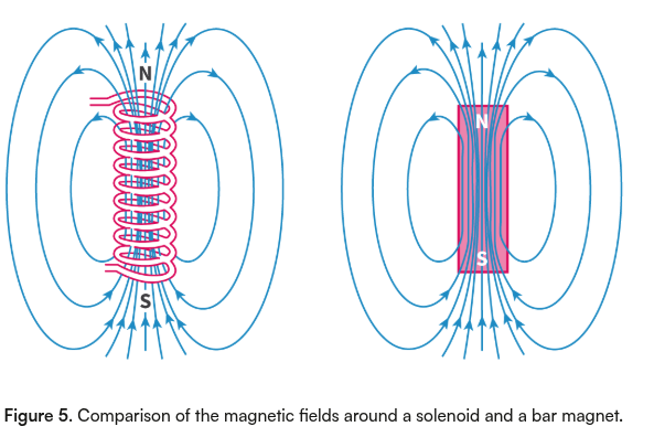 <p><span>A circular coil is a single loop of wire. When current flows in a circular coil, a magnetic field is created.</span></p><p><span>A solenoid is a coil of wire with many loops. Some solenoids have an iron core. </span><strong>Figure 4</strong><span> shows the magnetic field lines for a solenoid with an air core.</span></p><p><span>The shape of the magnetic field is different inside and outside the solenoid. Inside the solenoid, the magnetic field is uniform. Outside the solenoid, the magnetic field strength and direction of the magnetic field vary.</span></p>