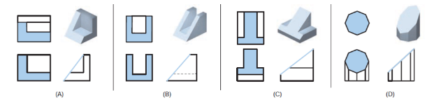 <p>Similar shaped surfaces retain their basic configuration in all views except when viewed on the edge</p>