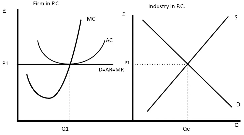 <p>because there is freedom to entry this allows for more firms to enter, this causes supply to increase and therefore it will return to equilibrium over time</p>