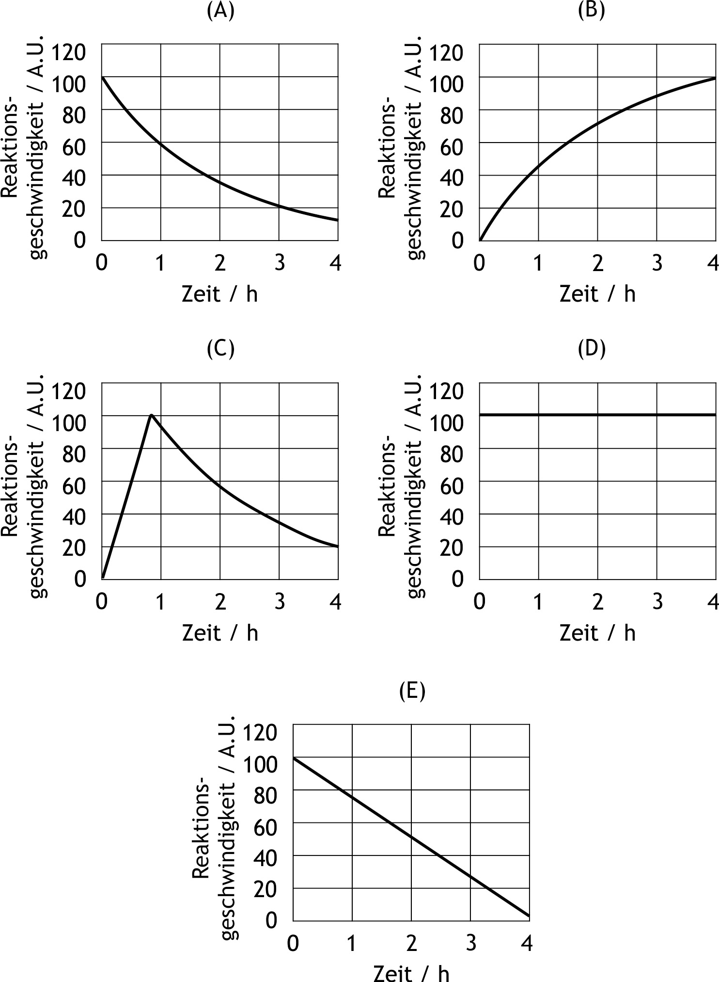 <p>48. The breakdown of alcohol in the body follows a pseudo–zero-order reaction because alcohol dehydrogenase remains saturated throughout the observation period.</p><p>Which of the following graphs correctly describes the time course of a (pseudo-)zero-order degradation reaction?</p><p>(A.U. = arbitrary units = appropriate unit of measurement)</p><p>A</p><p>B</p><p>C</p><p>D</p><p>E</p>