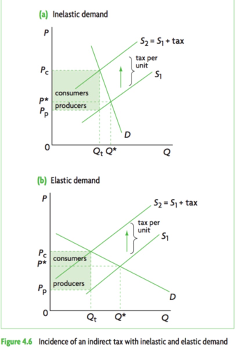 <p>consumers have a greater incidence of taxation, if price increases customers still won't leave</p>