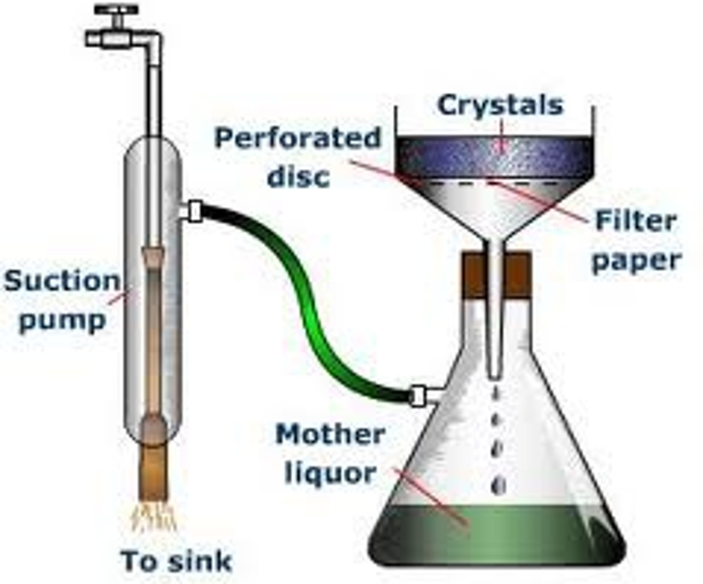 <p>-used when the product of interest is the solid</p><p>-vacuum is connected to the flask to pull the solvent through more quickly</p>