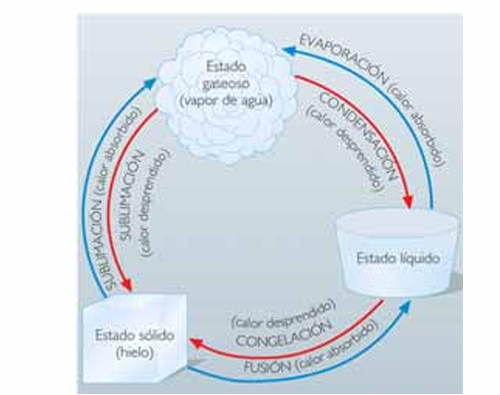 <p>El paso de sólido a gas, se absorbe calor, o de gas a sólido, se desprende calor (sublimación inversa)</p>