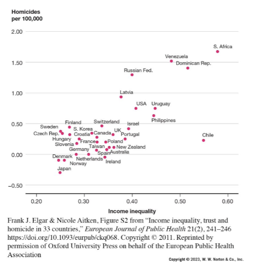 <p>income inequality appears to predict higher homicide rates</p><ul><li><p>powerful feelings of social rejection may trigger violence</p></li><li><p>inequality undermines feelings of trust and goodwill among people</p></li></ul>