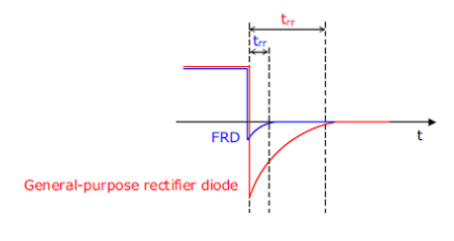 <p>What is a fast-recovery or high-speed diode? -</p>