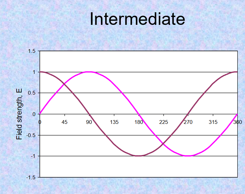 <p>constructive- additive (crests and troughs align)</p><p>destructive-cancel out (crests align with troughs)</p><p>intermediate-no effect (crests or each wave 90degrees apart)</p>