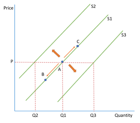 <ul><li><p>movement along the supply curve, for example from A to B, is caused by a <mark data-color="yellow" style="background-color: yellow; color: inherit">change in the price of the good</mark></p></li></ul><p></p>