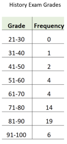 <p>a representation where <span style="line-height: 22.0875px;">data are grouped by interval (bins) and the frequency for each is listen. Appropriate for data that is on the interval or ratio scale</span></p>