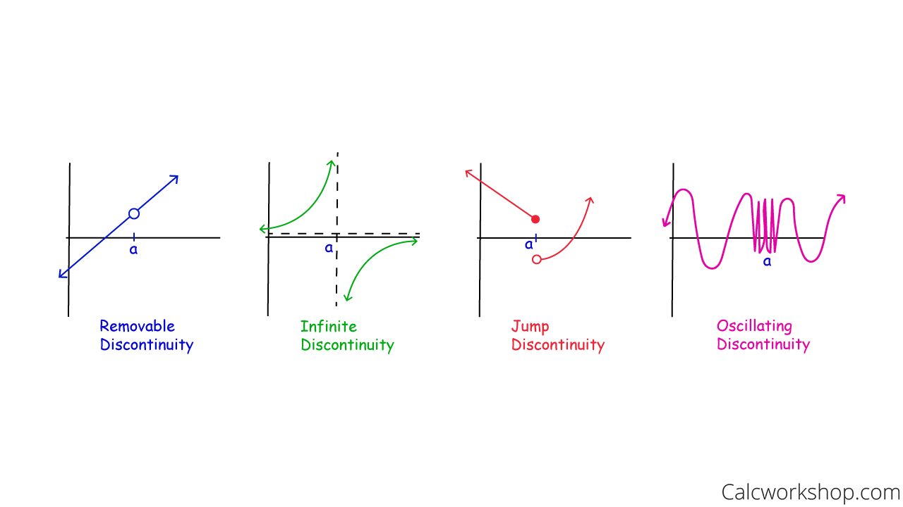 <ul><li><p>Point Discontinuity is also called a Removable Discontinuity</p></li><li><p>Jump, Infinite, and Oscillating Discontinuities are a Non-Removeable Discontinuity</p></li></ul>