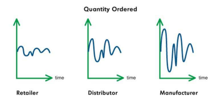 <p>The phenomenon where small fluctuations in consumer demand can result in larger and more exaggerated fluctuations in demand further up the supply chain. This effect can lead to inefficiencies, such as excess inventory or stockouts, as each participant in the supply chain tries to anticipate and react to these fluctuations. </p>