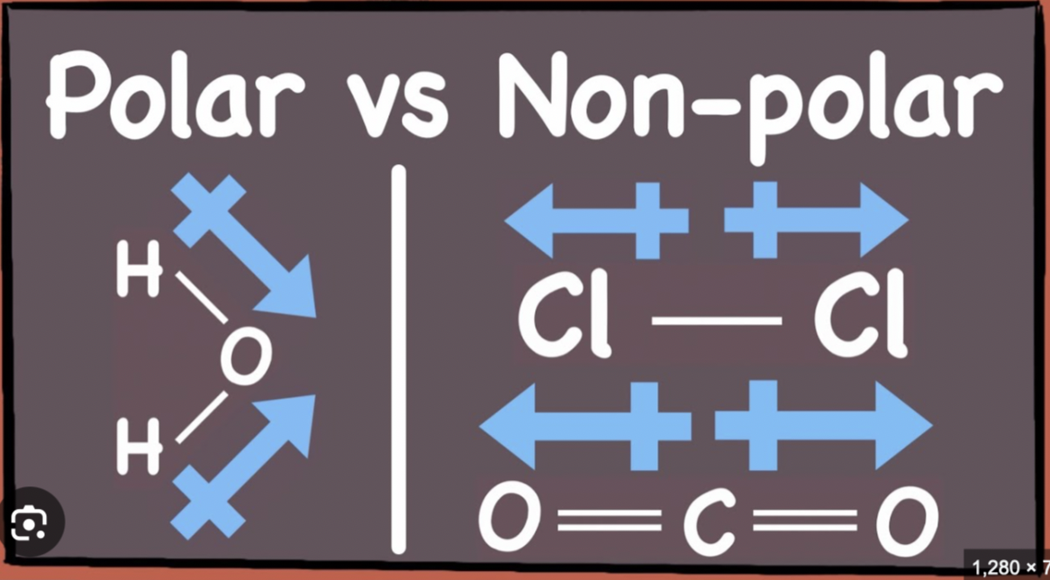 <p>Polar: either has 1 polar bond or 2 or + bond dipoles that reinforce</p><p>Nonpolar: either no polar bonds or 2 or + bond dipoles that cancel </p>